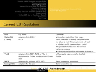 General Market Business Activties Risks
Treasurer Activities
Banking Regulation
Introduction to Market Risk Analysis
Sensitivity Analysis
Value–at–Risk (VaR)
Catching The Tail: Expected Shortfall (ES)
Stress–testing
VaR and ES Use in Regulatory Capital
Conclusion
MATLAB
Stakeholders, Geographical Scope and Roles
Current EU Regulation
Current EU Regulation
Issue Key Points Comments
Market Risk Adoption of the BCBS • Compulsory capital ﬂoor (SA) means
( FRTB) FRTB Tier 1 banks need to develop SA system–based.
• a failure to meet IMA’s requirements will lead
to a fallback to SA (more regulatory capital)
• Expected Shorfall becomes the reference
market risk measure
• Varying liquidity positions required for IMA and SA.
TLAC Adoption of the FSB’s TLAC as Pillar 1 • More capital requirements for classiﬁed
requirement for G–SIBs, phased–in from 2019 to G–SIBs.
2022
NSFR Adoption of a minimum NSFR 100% Banks foresaw that amendment.
Leverage Ratio Adoption of a 3% ratio Banks foresaw that too
Table: EC CRR Amendments
Alex Kouam VaR Or Expected Shortfall?
 
