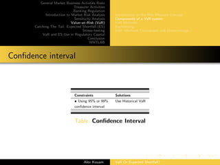 General Market Business Activties Risks
Treasurer Activities
Banking Regulation
Introduction to Market Risk Analysis
Sensitivity Analysis
Value–at–Risk (VaR)
Catching The Tail: Expected Shortfall (ES)
Stress–testing
VaR and ES Use in Regulatory Capital
Conclusion
MATLAB
Introduction to the Risk Measure Concept
Components of a VaR system
VaR Methods
Backtesting
VaR: Methods Comparison and Shortcomings
Conﬁdence interval
Constraints Solutions
• Using 95% or 99% Use Historical VaR
conﬁdence interval
Table: Conﬁdence Interval
Alex Kouam VaR Or Expected Shortfall?
 