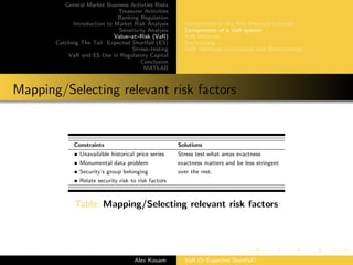 General Market Business Activties Risks
Treasurer Activities
Banking Regulation
Introduction to Market Risk Analysis
Sensitivity Analysis
Value–at–Risk (VaR)
Catching The Tail: Expected Shortfall (ES)
Stress–testing
VaR and ES Use in Regulatory Capital
Conclusion
MATLAB
Introduction to the Risk Measure Concept
Components of a VaR system
VaR Methods
Backtesting
VaR: Methods Comparison and Shortcomings
Mapping/Selecting relevant risk factors
Constraints Solutions
• Unavailable historical price series Stress test what areas exactness
• Monumental data problem exactness matters and be less stringent
• Security’s group belonging over the rest.
• Relate security risk to risk factors
Table: Mapping/Selecting relevant risk factors
Alex Kouam VaR Or Expected Shortfall?
 