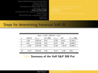 General Market Business Activties Risks
Treasurer Activities
Banking Regulation
Introduction to Market Risk Analysis
Sensitivity Analysis
Value–at–Risk (VaR)
Catching The Tail: Expected Shortfall (ES)
Stress–testing
VaR and ES Use in Regulatory Capital
Conclusion
MATLAB
Introduction to the Risk Measure Concept
Components of a VaR system
VaR Methods
Backtesting
VaR: Methods Comparison and Shortcomings
Steps for determining historical VaR III
Spot = 2 472 ; ATM IV = 12,3
s ∆S(%) St+h ∆σ (%) σt+h ∆P Pt+h (%)
1 1,08 2 445,44 0,01 12,30 14,42 31,431 1
2 0,61 2 457,08 0,24 12,27 4,90 33,008 2
3 −0,05 2 473,30 0,03 12,38 −16,22 28,065 0
. . .
70 −0,13 2 475,42 1,03 12,17 −6,29 6,65
Table: Summary of the VaR S&P 500 Put
Alex Kouam VaR Or Expected Shortfall?
 