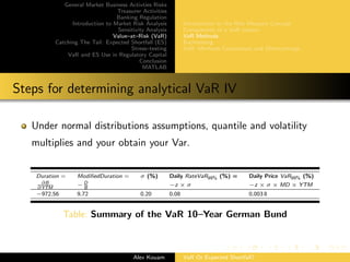 General Market Business Activties Risks
Treasurer Activities
Banking Regulation
Introduction to Market Risk Analysis
Sensitivity Analysis
Value–at–Risk (VaR)
Catching The Tail: Expected Shortfall (ES)
Stress–testing
VaR and ES Use in Regulatory Capital
Conclusion
MATLAB
Introduction to the Risk Measure Concept
Components of a VaR system
VaR Methods
Backtesting
VaR: Methods Comparison and Shortcomings
Steps for determining analytical VaR IV
Under normal distributions assumptions, quantile and volatility
multiplies and your obtain your Var.
Duration = ModiﬁedDuration = σ (%) Daily RateVaR99% (%) = Daily Price VaR99% (%)
∂B
∂YTM
− D
B
−z × σ −z × σ × MD × YTM
−972,56 9,72 0,20 0,08 0,003 8
Table: Summary of the VaR 10–Year German Bund
Alex Kouam VaR Or Expected Shortfall?
 