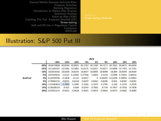 General Market Business Activties Risks
Treasurer Activities
Banking Regulation
Introduction to Market Risk Analysis
Sensitivity Analysis
Value–at–Risk (VaR)
Catching The Tail: Expected Shortfall (ES)
Stress–testing
VaR and ES Use in Regulatory Capital
Conclusion
MATLAB
Deﬁnition
Stress–testing Methods
Illustration: S&P 500 Put III
Alex Kouam VaR Or Expected Shortfall?
 