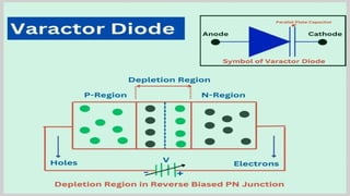 Varactor Diode Working VARACTOR diode characteristics and working | PPTX