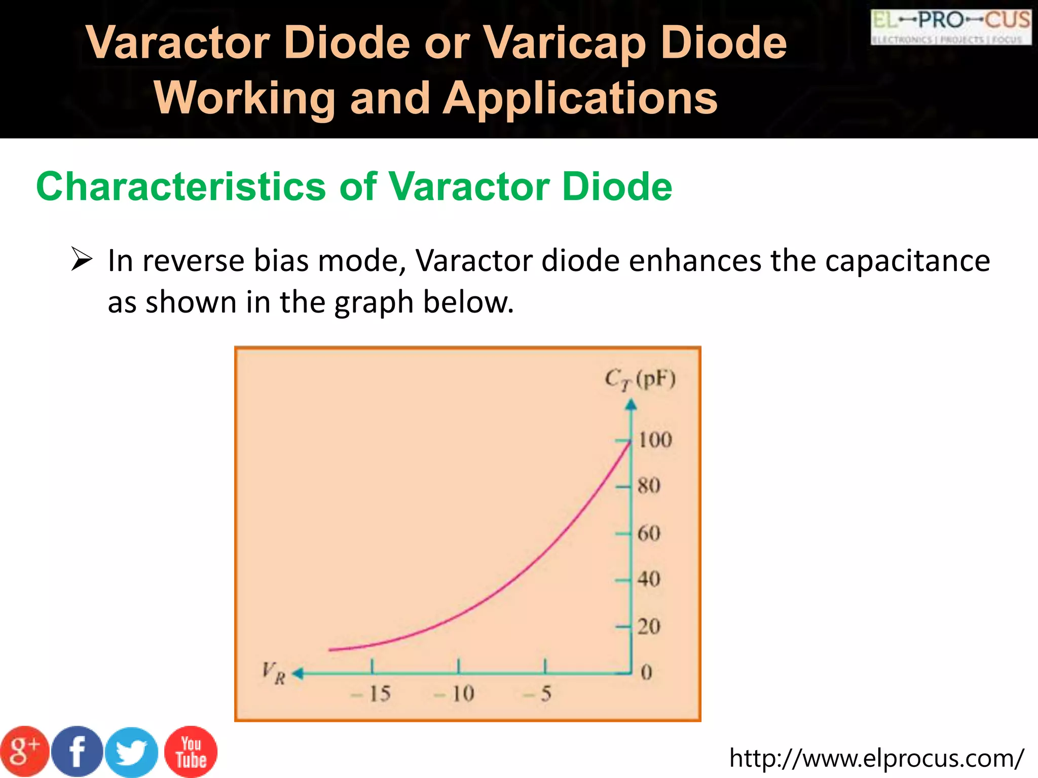 http://www.elprocus.com/
Varactor Diode or Varicap Diode
Working and Applications
Characteristics of Varactor Diode
 In reverse bias mode, Varactor diode enhances the capacitance
as shown in the graph below.
 