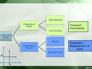 Supercritical
Fluids
Properties of
Gases
High Diffusivity
Low Viscosity
Properties of
Liuquid
Density
Solvating Power
•Dissolution
•Displacement of
. matrix
•Transport
•Penetrability
 