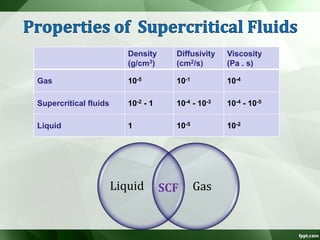 Liquid Gas
Density
(g/cm3)
Diffusivity
(cm2/s)
Viscosity
(Pa . s)
Gas 10-5 10-1 10-4
Supercritical fluids 10-2 - 1 10-4 - 10-3 10-4 - 10-5
Liquid 1 10-5 10-2
SCF
 