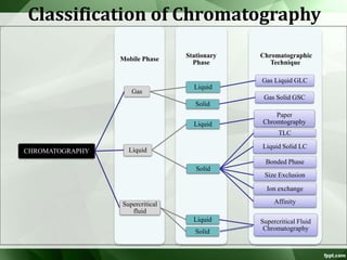Stationary
Phase
Mobile Phase
Chromatographic
Technique
CHROMATOGRAPHY
Gas
Liquid
Gas Liquid GLC
Solid
Gas Solid GSC
Liquid
Liquid
Paper
Chromtography
Solid
TLC
Liquid Solid LC
Bonded Phase
Size Exclusion
Ion exchange
AffinitySupercritical
fluid
Liquid Supercritical Fluid
ChromatographySolid
Classification of Chromatography
 