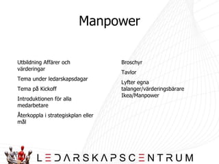 Manpower Utbildning Affärer och värderingar Tema under ledarskapsdagar Tema på Kickoff Introduktionen för alla medarbetare Återkoppla i strategiskplan eller mål Broschyr Tavlor Lyfter egna talanger/värderingsbärare Ikea/Manpower 