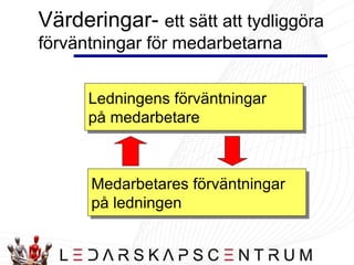 Värderingar-  ett sätt att tydliggöra förväntningar för medarbetarna Ledningens förväntningar  på medarbetare Medarbetares förväntningar  på ledningen 