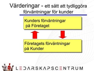 Värderingar -  ett sätt att tydliggöra förväntningar för kunder Kunders förväntningar på Företaget Företagets förväntningar på Kunder  