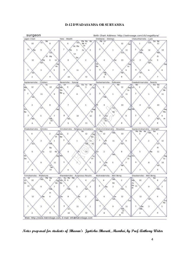 Dwadasamsa Chart