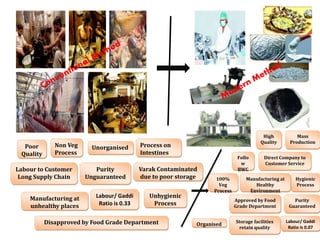 Unhygienic
Process
Process on
Intestines
UnorganisedNon Veg
Process
Poor
Quality
Varak Contaminated
due to poor storage
Labour to Customer
Long Supply Chain
Disapproved by Food Grade Department
Manufacturing at
unhealthy places
Purity
Unguaranteed
Labour/ Gaddi
Ratio is 0.33
Hygienic
Process
Follo
w
BWC
Organised
100%
Veg
Process
High
Quality
Storage facilities
retain quality
Direct Company to
Customer Service
Approved by Food
Grade Department
Mass
Production
Manufacturing at
Healthy
Environment
Purity
Guaranteed
Labour/ Gaddi
Ratio is 0.07
 
