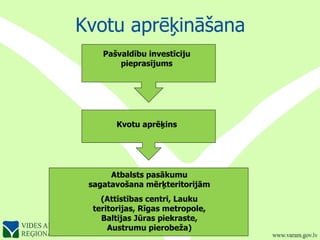 Kvotu aprēķināšana Pašvaldību investīciju pieprasījums Kvotu aprēķins Atbalsts pasākumu sagatavošana mērķteritorijām (Attīstības centri, Lauku teritorijas, Rīgas metropole, Baltijas Jūras piekraste, Austrumu pierobeža) 