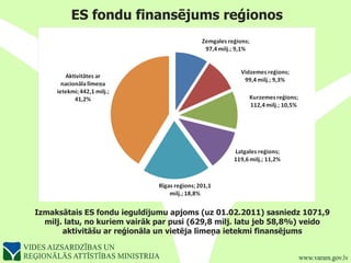 ES fondu finansējums reģionos  Izmaksātais ES fondu ieguldījumu apjoms (uz 01.02.2011) sasniedz 1071,9 milj. latu, no kuriem vairāk par pusi (629,8 milj. latu jeb 58,8%) veido aktivitāšu ar reģionāla un vietēja līmeņa ietekmi finansējums 