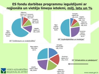 ES fondu darbības programmu ieguldījumi ar reģionāla un vietēja līmeņa ietekmi,  milj. latu un % DP “Uzņēmējdarbības un inovācijas” DP “Infrastruktūra un pakalpojumi” 