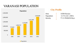 VARANASI POPULATION
773,865
1,000,747
1,274,000
1,621,000
2,070,000
0
500,000
1,000,000
1,500,000
2,000,000
2,500,000
1981 1991 2001 2011 2021
Population
Population
Area
Population
Density
16500 Hectare
12.74 LAC ( 2001)
77.21 PERSON/Hect.
City Profile
 