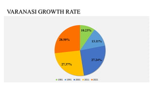 VARANASI GROWTH RATE
10.23%
13.11%
27.24%
27.37%
28.50%
1981 1991 2001 2011 2021
 