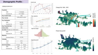 Demographic Profile : Growth rate
Pop. projection
Age-Sex triangle
Projected growth
Present day growth
Change from 1990 - 2020
DECLINE
GROWTH
GROWTH
CENSUS DATA 2011
 