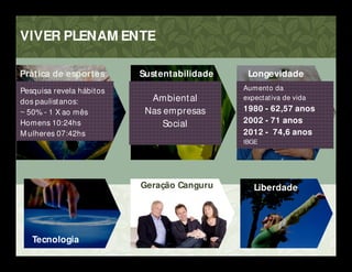 Prática de esportes
Pesquisa revela hábitos
dos paulistanos:
~ 50% - 1 X ao mês
Homens 10:24hs
M ulheres 07:42hs
Sustentabilidade
Ambiental
Nas empresas
Social
Geração Canguru Liberdade
VIVER PLENAM ENTE
Longevidade
Aumento da
expectativa de vida
1980 - 62,57 anos
2002 - 71 anos
2012 - 74,6 anos
IBGE
Tecnologia
 