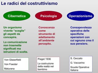 Le radici del costruttivismo
Cibernetica
Un organismo
vivente “sceglie”
gli aspetti da
concepire.
La comunicazione
non trasmette
significati ma
istruzioni di scelta.

Psicologia
Conoscenza
come
strumento di
adattamento
all’ambiente
percepito.

Operazionismo
Consapevolezza
operativa delle
specifiche
operazioni con
cui ognuno crea il
suo pensiero.

Von Glaserfield

Piaget 1936

S. Ceccato

Von Foester

La costruzione
della realtà nel
bambino

G. Vaccarino

Maturana

Scuola Operativa
Italiana

 