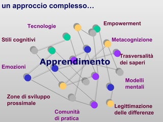 un approccio complesso…
Tecnologie

Empowerment

Stili cognitivi

Emozioni

Metacognizione

Apprendimento

Trasversalità
dei saperi
Modelli
mentali

Zone di sviluppo
prossimale
Comunità
di pratica

Legittimazione
delle differenze

 
