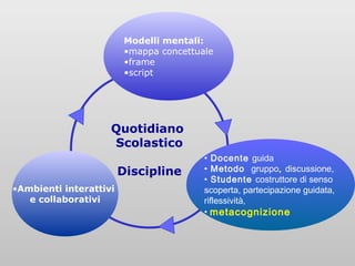 Modelli mentali:
•mappa concettuale
Scienze
•frame
cognitive
•script

Quotidiano
Scolastico
Discipline
•Ambienti interattivi
Tecnologie
e collaborativi

• Docente guida
• Metodo gruppo, discussione,
•Costruttivismo
Studente costruttore di senso
scoperta, partecipazione guidata,
riflessività,
• metacognizione

 