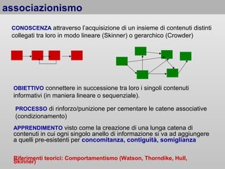 associazionismo
CONOSCENZA attraverso l’acquisizione di un insieme di contenuti distinti

collegati tra loro in modo lineare (Skinner) o gerarchico (Crowder)

OBIETTIVO connettere in successione tra loro i singoli contenuti

informativi (in maniera lineare o sequenziale).
PROCESSO di rinforzo/punizione per cementare le catene associative

(condizionamento)
APPRENDIMENTO visto come la creazione di una lunga catena di

contenuti in cui ogni singolo anello di informazione si va ad aggiungere
a quelli pre-esistenti per concomitanza, contiguità, somiglianza
Riferimenti teorici: Comportamentismo (Watson, Thorndike, Hull,
Skinner)

 