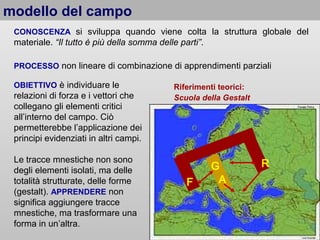 modello del campo
CONOSCENZA si sviluppa quando viene colta la struttura globale del

materiale. “Il tutto è più della somma delle parti”.
PROCESSO non lineare di combinazione di apprendimenti parziali
OBIETTIVO è individuare le

relazioni di forza e i vettori che
collegano gli elementi critici
all’interno del campo. Ciò
permetterebbe l’applicazione dei
principi evidenziati in altri campi.
Le tracce mnestiche non sono
degli elementi isolati, ma delle
totalità strutturate, delle forme
(gestalt). APPRENDERE non
significa aggiungere tracce
mnestiche, ma trasformare una
forma in un’altra.

Riferimenti teorici:
Scuola della Gestalt

F

G
A

R

 