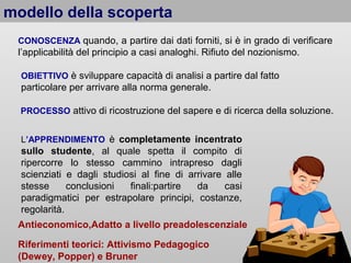 modello della scoperta
CONOSCENZA quando, a partire dai dati forniti, si è in grado di verificare

l’applicabilità del principio a casi analoghi. Rifiuto del nozionismo.
OBIETTIVO è sviluppare capacità di analisi a partire dal fatto

particolare per arrivare alla norma generale.
PROCESSO attivo di ricostruzione del sapere e di ricerca della soluzione.
L’APPRENDIMENTO è completamente incentrato

sullo studente, al quale spetta il compito di
ripercorre lo stesso cammino intrapreso dagli
scienziati e dagli studiosi al fine di arrivare alle
stesse
conclusioni
finali:partire
da
casi
paradigmatici per estrapolare principi, costanze,
regolarità.
Antieconomico,Adatto a livello preadolescenziale
Riferimenti teorici: Attivismo Pedagogico
(Dewey, Popper) e Bruner

 