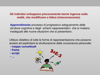 Gli individui sviluppano precocemente teorie ingenue sulla
realtà, che modificano a fatica (misconoscenze).
Apprendimento processo di progressivo adeguamento delle
strutture cognitive e degli schemi rappresentativi che si rivelano
inadeguati alle nuove situazioni che si presentano.
Utilizzo didattico di tutte le forme di rappresentazione che possono
aiutare ad esplicitare la strutturazione della conoscenza personale:
- mappe concettuali
- frame
- script
-…

 