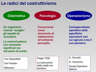 Le radici del costruttivismo
Cibernetica
Un organismo
vivente “sceglie”
gli aspetti da
concepire.
La comunicazione
non trasmette
significati ma
istruzioni di scelta.

Psicologia
Conoscenza
come
strumento di
adattamento
all’ambiente
percepito.

Operazionismo
Consapevolezza
operativa delle
specifiche
operazioni con
cui ognuno crea il
suo pensiero.

Von Glaserfield

Piaget 1936

S. Ceccato

Von Foester

La costruzione
della realtà nel
bambino

G. Vaccarino

Maturana

Scuola Operativa
Italiana

 