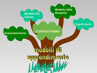 Modello Del
Campo

Modello della
Scoperta

Cognitivismo
Associazionismo

COSTRUTTIVISMO

 