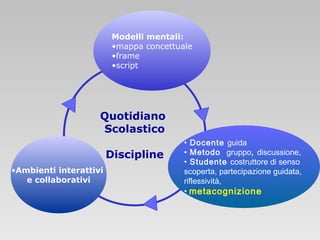 Modelli mentali:
•mappa concettuale
Scienze
•frame
cognitive
•script

Quotidiano
Scolastico
Discipline
•Ambienti interattivi
Tecnologie
e collaborativi

• Docente guida
• Metodo gruppo, discussione,
•Costruttivismo
Studente costruttore di senso
scoperta, partecipazione guidata,
riflessività,
• metacognizione

 