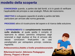 modello della scoperta
CONOSCENZA quando, a partire dai dati forniti, si è in grado di verificare

l’applicabilità del principio a casi analoghi. Rifiuto del nozionismo.
OBIETTIVO è sviluppare capacità di analisi a partire dal fatto

particolare per arrivare alla norma generale.
PROCESSO attivo di ricostruzione del sapere e di ricerca della soluzione.
L’APPRENDIMENTO è completamente incentrato

sullo studente, al quale spetta il compito di
ripercorre lo stesso cammino intrapreso dagli
scienziati e dagli studiosi al fine di arrivare alle
stesse
conclusioni
finali:partire
da
casi
paradigmatici per estrapolare principi, costanze,
regolarità.
Antieconomico,Adatto a livello preadolescenziale
Riferimenti teorici: Attivismo Pedagogico
(Dewey, Popper) e Bruner

 
