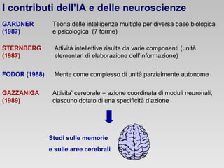 I contributi dell’IA e delle neuroscienze
GARDNER
(1987)

Teoria delle intelligenze multiple per diversa base biologica
e psicologica (7 forme)

STERNBERG
(1987)

Attività intellettiva risulta da varie componenti (unità
elementari di elaborazione dell’informazione)

FODOR (1988)

Mente come complesso di unità parzialmente autonome

GAZZANIGA
(1989)

Attivita’ cerebrale = azione coordinata di moduli neuronali,
ciascuno dotato di una specificità d’azione

Studi sulle memorie
e sulle aree cerebrali

 