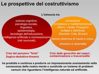 Le prospettive del costruttivismo
L’intreccio tra
conoscenza
scienze cognitive,
complessa e multidimensionale
psicologia sociale,
(Morin, Varela, Prigogine)
linguistca,
multipla e distribuita
epistemologia,
(Gardner, Cole, Bruner)
tecnologie dell’educazione,
intelligenza artificiale e connessionismo
visione sistemica di mente e corpo,
(reti neuronali),
emozioni e razionalità
Crisi del pensiero "forte"
(logico-deduttivo-lineare)

Crisi delle gerarchie dei saperi ,
contaminazione e trasversalità

ha prodotto e continua a produrre un impressionante avanzamento nella
conoscenza della nostra mente e condivide un insieme di problemi
comuni che riguardano l’intelligenza naturale ed artificiale.

 
