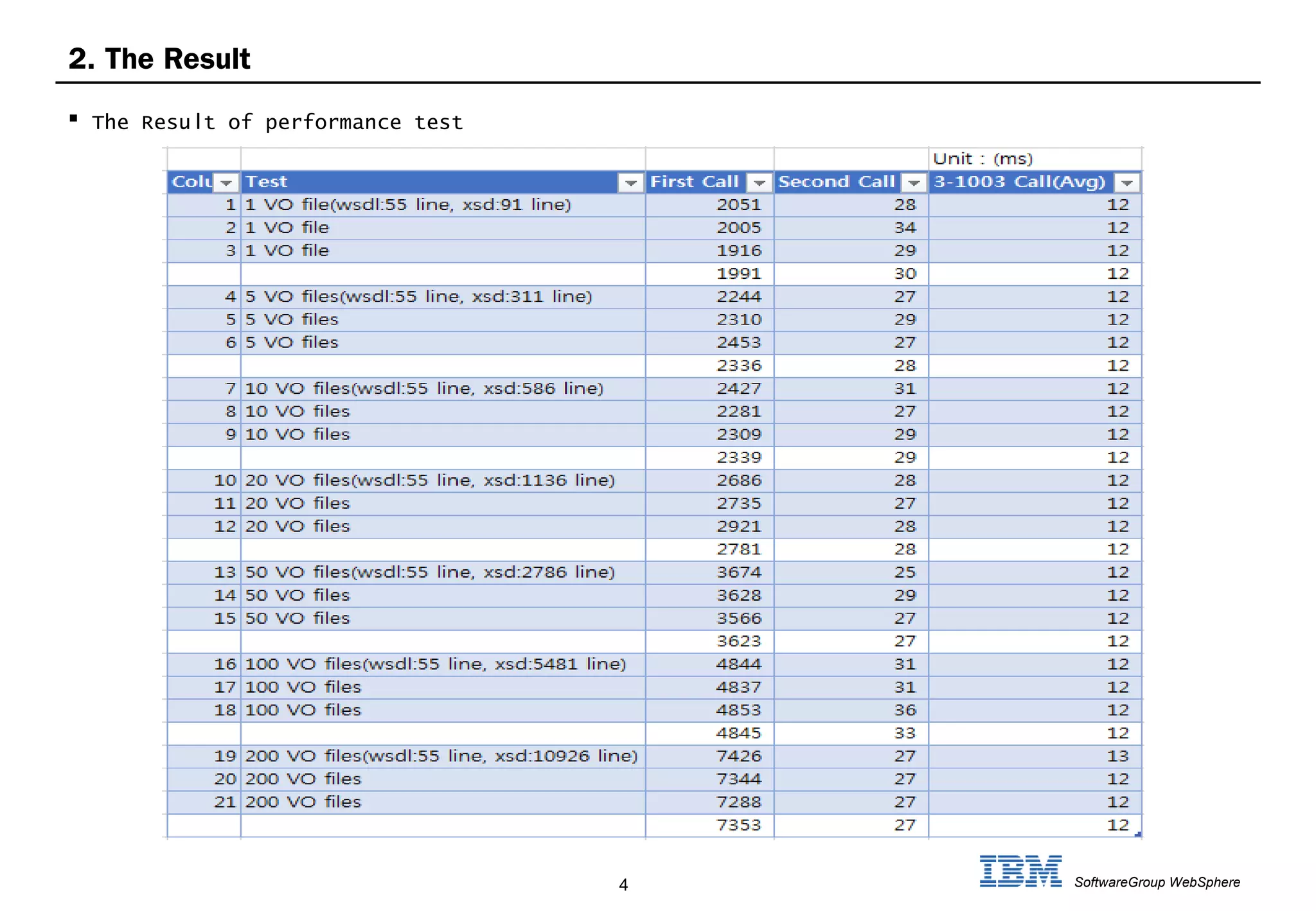 4 SoftwareGroup WebSphere 
2. The Result 
 The Result of performance test 
 