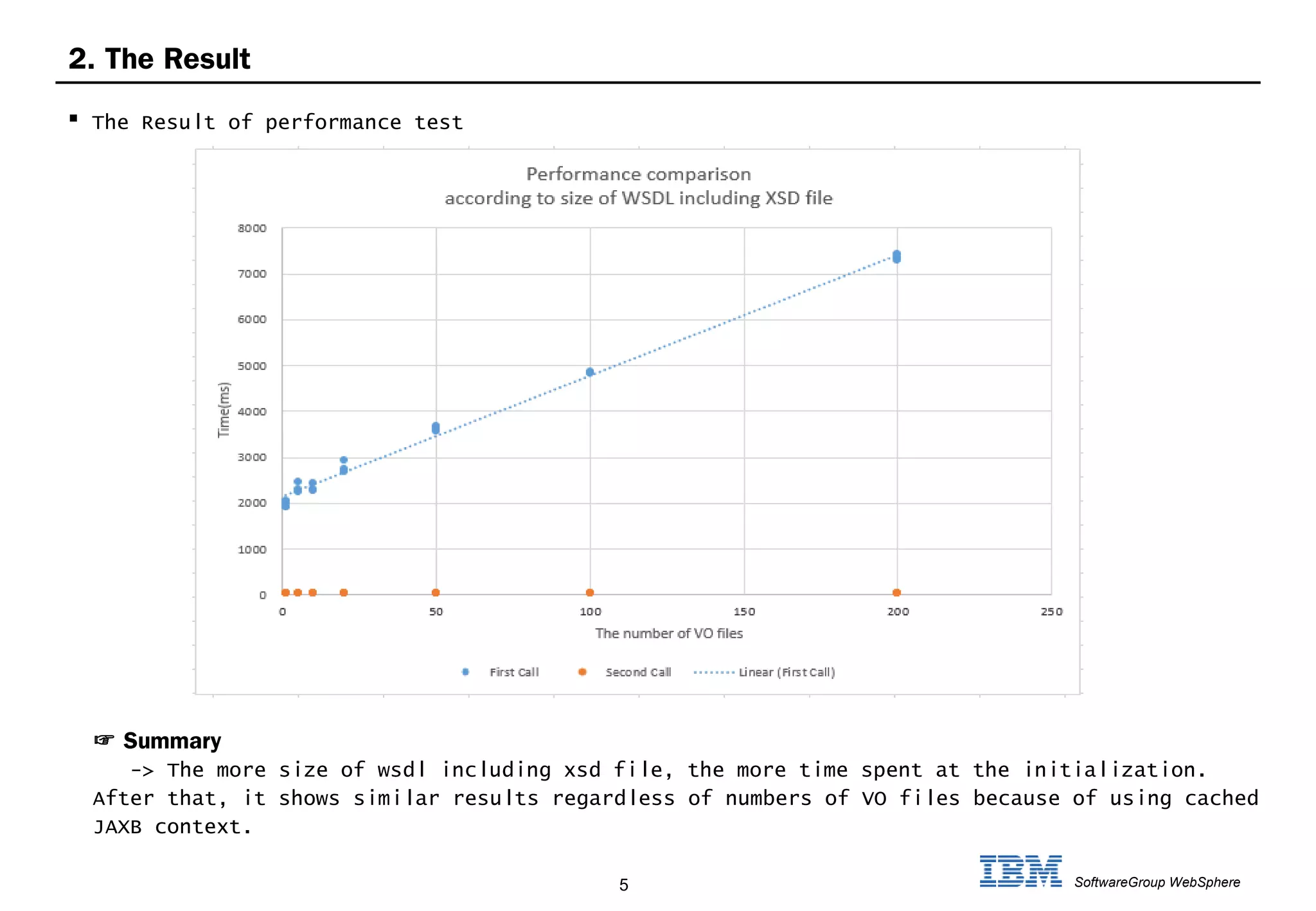 5 SoftwareGroup WebSphere 
2. The Result 
 The Result of performance test 
☞ Summary 
-> The more size of wsdl including xsd file, the more time spent at the initialization. 
After that, it shows similar results regardless of numbers of VO files because of using cached 
JAXB context. 
 