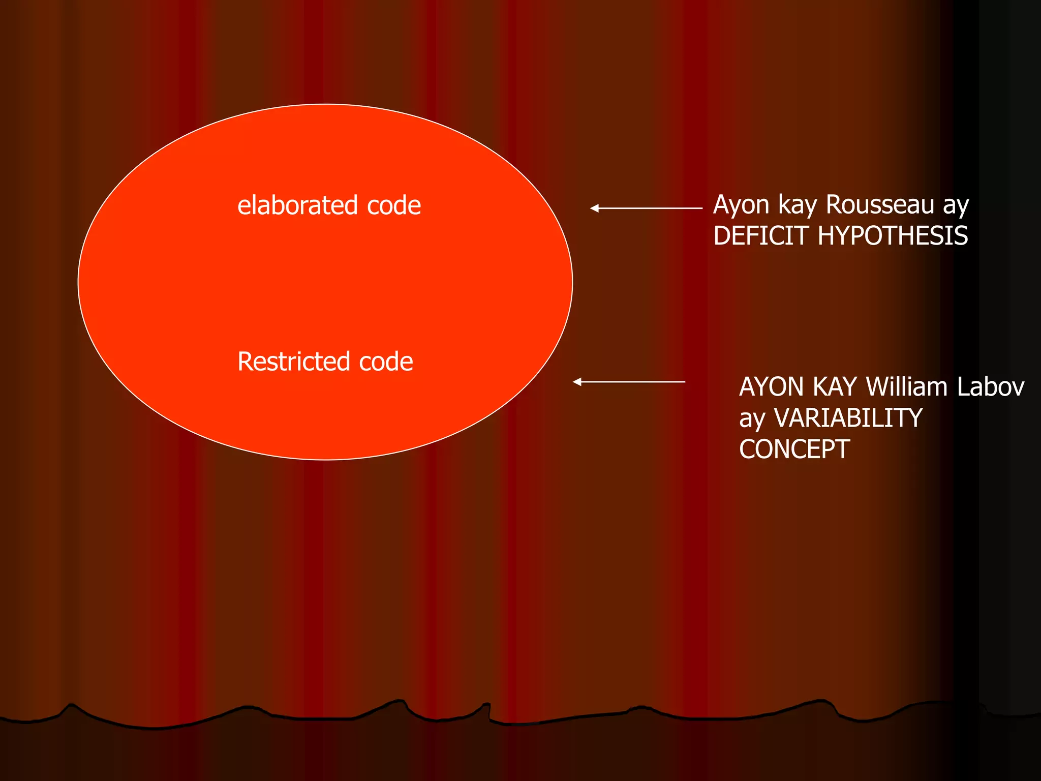 elaborated code
Restricted code
Ayon kay Rousseau ay
DEFICIT HYPOTHESIS
AYON KAY William Labov
ay VARIABILITY
CONCEPT
 