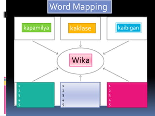 Wika
kapamilya kaklase kaibigan
1
2
3
4
5
1
2
3
4
5
1
2
3
4
5
Word Mapping
 