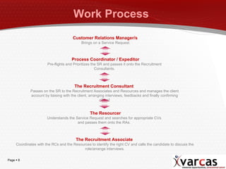 Work Process  Customer Relations Manager/s   Brings on a Service Request. Process Coordinator / Expeditor Pre-flights and Prioritizes the SR and passes it onto the Recruitment Consultants. The Recruitment Consultant   Passes on the SR to the Recruitment Associates and Resources and manages the client account by liaising with the client, arranging interviews, feedbacks and finally confirming offers! The Resourcer   Understands the Service Request and searches for appropriate CVs and passes them onto the RAs. The Recruitment Associate   Coordinates with the RCs and the Resources to identify the right CV and calls the candidate to discuss the role/arrange interviews. 