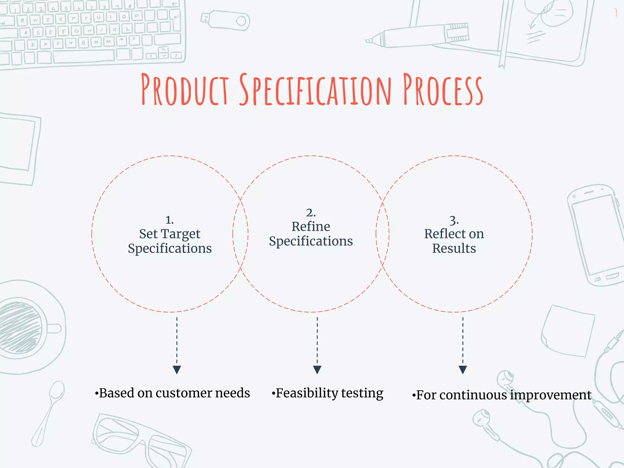 Product Specification Process
2.
Refine
Specifications
1.
Set Target
Specifications
3.
Reflect on
Results
3
•Based on customer needs •Feasibility testing •For continuous improvement
 