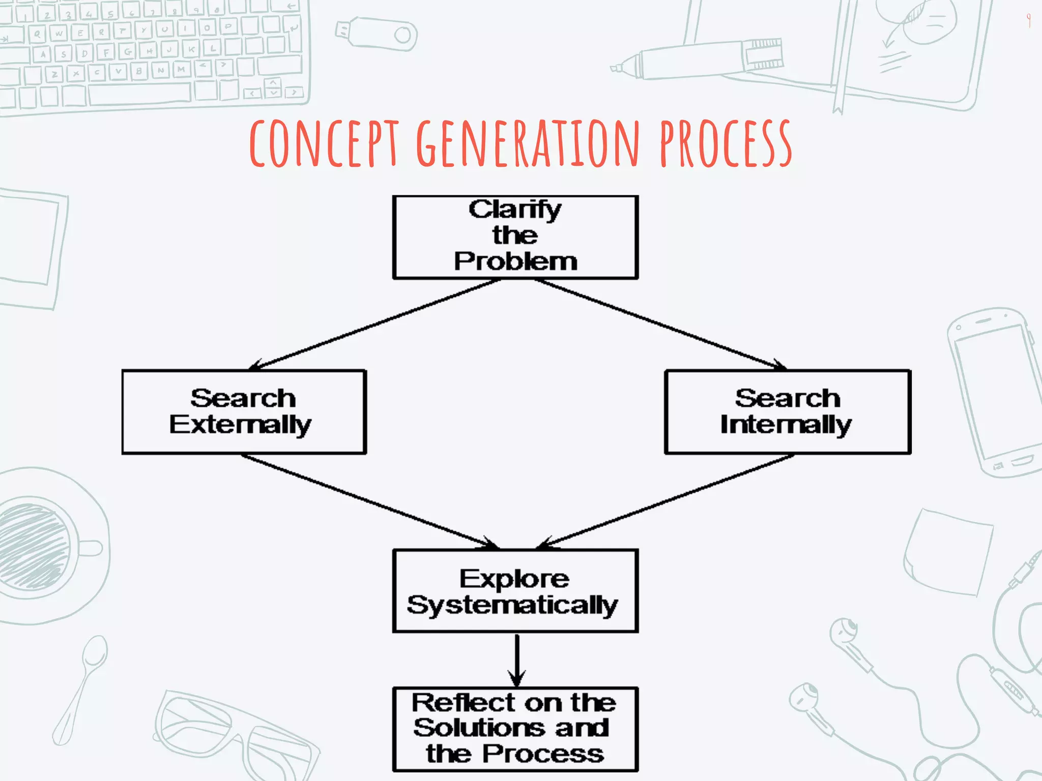 concept generation process
9
 