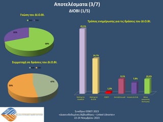 Συνέδριο ΕΕΒΕΠ 2023
«Διασυνδεδεμένες Βιβλιοθήκες – Linked Libraries»
22-24 Νοεμβρίου 2023
ΔΙΟΒΙ (1/5)
Αποτελέσματα (3/7)
69%
31%
Γνώση του ΔΙ.Ο.ΒΙ.
ΝΑΙ ΌΧΙ
47%
53%
Συμμετοχή σε δράσεις του ΔΙ.Ο.ΒΙ.
ΝΑΙ ΌΧΙ
Mailing list
AcadeLib
Mailing list
ΔΙ.Ο.ΒΙ.
ΕΕΒΕΠ Από φίλ/συναδ Ιστοσελ.ΔΙ.Ο.ΒΙ. Μέσα
κοινωνικής
δικτύωσης
45,5%
24,7%
1,3%
9,1%
7,8%
10,4%
Τρόπος ενημέρωσης για τις δράσεις του ΔΙ.Ο.ΒΙ.
 