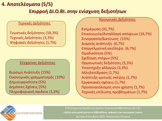 Επιρροή ΔΙ.Ο.ΒΙ. στην ενίσχυση δεξιοτήτων
Τεχνικές Δεξιότητες
Γνωστικές δεξιότητες (18,3%)
Τεχνικές Δεξιότητες (3,3%)
Ψηφιακές δεξιότητες (1,7%)
Κοινωνικές Δεξιότητες
Ενημέρωση (31,7%)
Επικοινωνία/Ανταλλαγή απόψεων (16,7%)
Συνεργασία/Δικτύωση (15%)
Διαρκής ανάπτυξη (6,7%)
Επαγγελματική αντίληψη (6,7%)
Ομαδικότητα (5%)
Σχεδίαση στόχων (5%)
Οργανωτικές δεξιότητες (3,3%)
Υποστήριξη αλλαγών (3,3%)
Αλληλεπίδραση (1,7%)
Ανάπτυξη κριτικής σκέψης (1,7%)
Εργασιακές σχέσεις (1,7%)
Προσανατολισμός στον χρήστη (1,7%)
Τεχνικές επίλυσης προβλημάτων (1,7%)
Σύγχρονες Δεξιότητες
Βιώσιμη Ανάπτυξη (15%)
Οικονομικός γραμματισμός (10%)
Δημιουργικότητα (5%)
Δημόσιες Σχέσεις (5%)
Πληροφοριακή παιδεία (3,3%)
4. Αποτελέσματα (5/5)
 