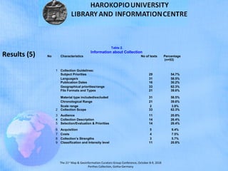 The 21st
Map & Geoinformation Curators Group Conference, October 8-9, 2018
Perthes Collection, Gotha-Germany
Results (5)
Table 2.
Information about Collection
No Characteristics No of texts Percentage
(n=53)
1 Collection Guidelines:
Subject Priorities 29 54.7%
Language/s 31 58.5%
Publication Dates 16 30.2%
Geographical priorities/range 33 62.3%
File Formats and Types 21 39.6%
Material type included/excluded 31 58.5%
Chronological Range 21 39.6%
Scale range 2 3.8%
2 Collection Scope 33 62.3%
3 Audience 11 20.8%
4 Collection Description 14 26.4%
5 Selection/Evaluation & Priorities 14 26.4%
6 Acquisition 5 9.4%
7 Costs 4 7.5%
8 Collection’s Strengths 3 5.7%
9 Classification and Intensity level 11 20.8%
 