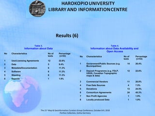 The 21st
Map & Geoinformation Curators Group Conference, October 8-9, 2018
Perthes Collection, Gotha-Germany
Results (6)
Table 3.
Information about Data
No Characteristics No of
texts
Percentage
(n=53)
1 Use/Licensing Agreements 12 22.6%
2 Data 5 9.4%
3 Metadata/Documentation 6 11.3%
4 Software 6 11.3%
5 Weeding 6 11.3%
6 Reports 1 1.9%
Table 4.
Information about Data Availability and
Open Access
No Characteristics No of
texts
Percentage
(n=53)
1 Government/Public Sources (e.g.
Municipalities)
14 26.4%
2 Deposit Programms (e.g. FDLP,
USGS, Canadian Topographic
maps & data)
12 22.6%
3 Commercial Vendors 11 20.8%
4 Free Data Sources 4 7.5%
5 Donations 13 24.5%
6 Consortium Agreements 24 45.3%
7 Non Profit Agencies 1 1.9%
8 Locally produced Data 1 1.9%
 