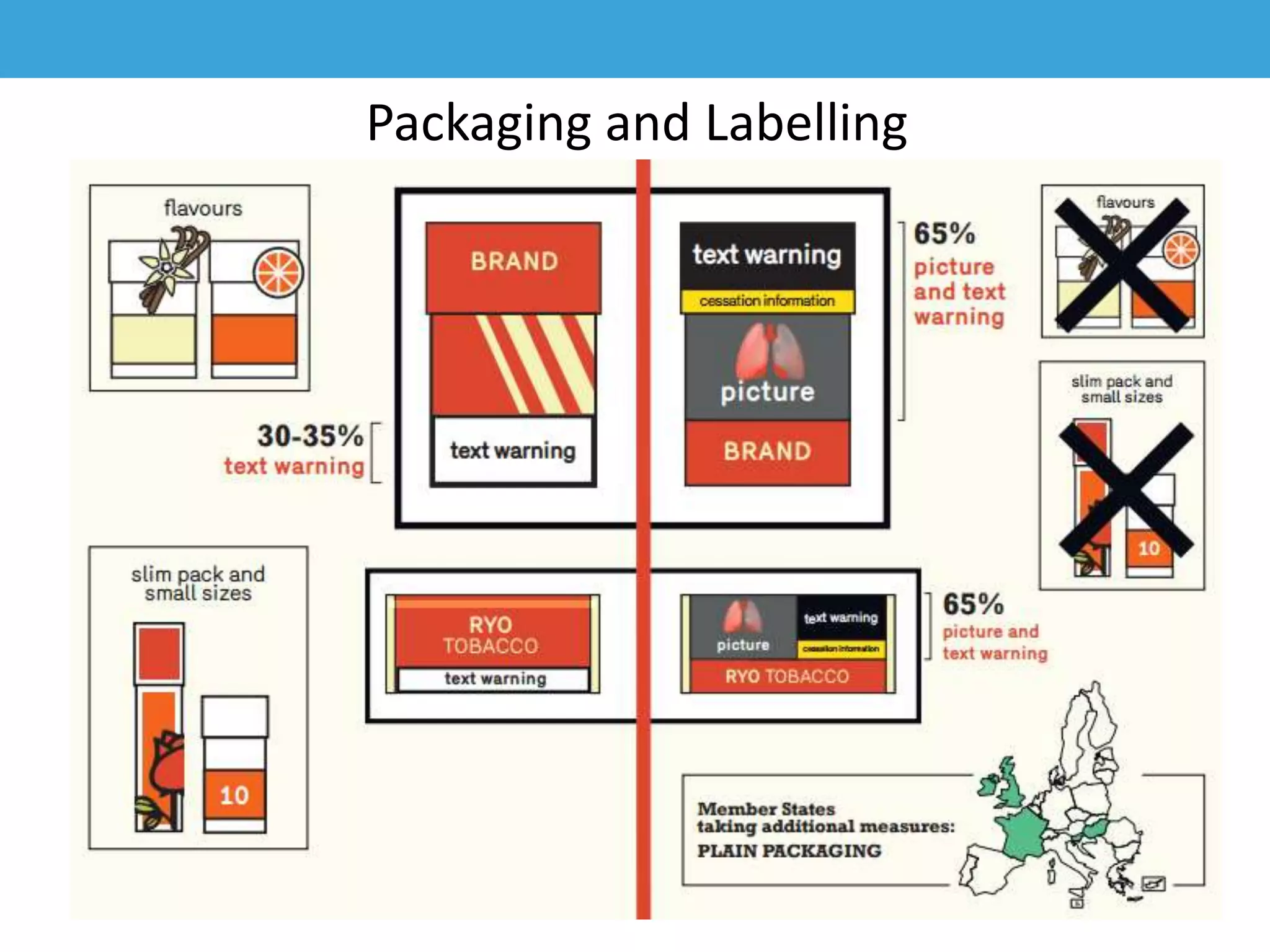 Packaging and Labelling
 