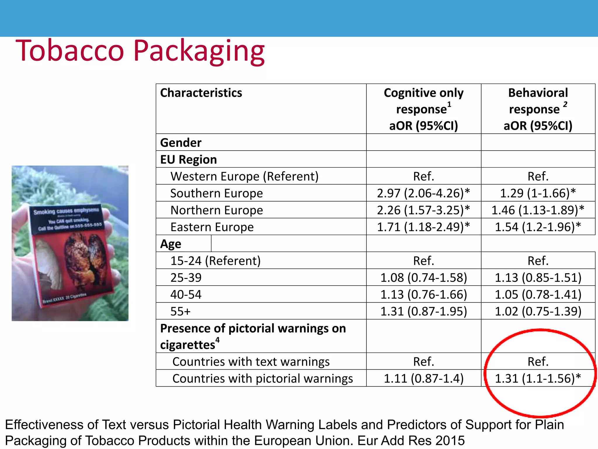Tobacco Packaging
Characteristics Cognitive only
response1
aOR (95%CI)
Behavioral
response 2
aOR (95%CI)
Gender
EU Region
Western Europe (Referent) Ref. Ref.
Southern Europe 2.97 (2.06-4.26)* 1.29 (1-1.66)*
Northern Europe 2.26 (1.57-3.25)* 1.46 (1.13-1.89)*
Eastern Europe 1.71 (1.18-2.49)* 1.54 (1.2-1.96)*
Age
15-24 (Referent) Ref. Ref.
25-39 1.08 (0.74-1.58) 1.13 (0.85-1.51)
40-54 1.13 (0.76-1.66) 1.05 (0.78-1.41)
55+ 1.31 (0.87-1.95) 1.02 (0.75-1.39)
Presence of pictorial warnings on
cigarettes4
Countries with text warnings Ref. Ref.
Countries with pictorial warnings 1.11 (0.87-1.4) 1.31 (1.1-1.56)*
Effectiveness of Text versus Pictorial Health Warning Labels and Predictors of Support for Plain
Packaging of Tobacco Products within the European Union. Eur Add Res 2015
 