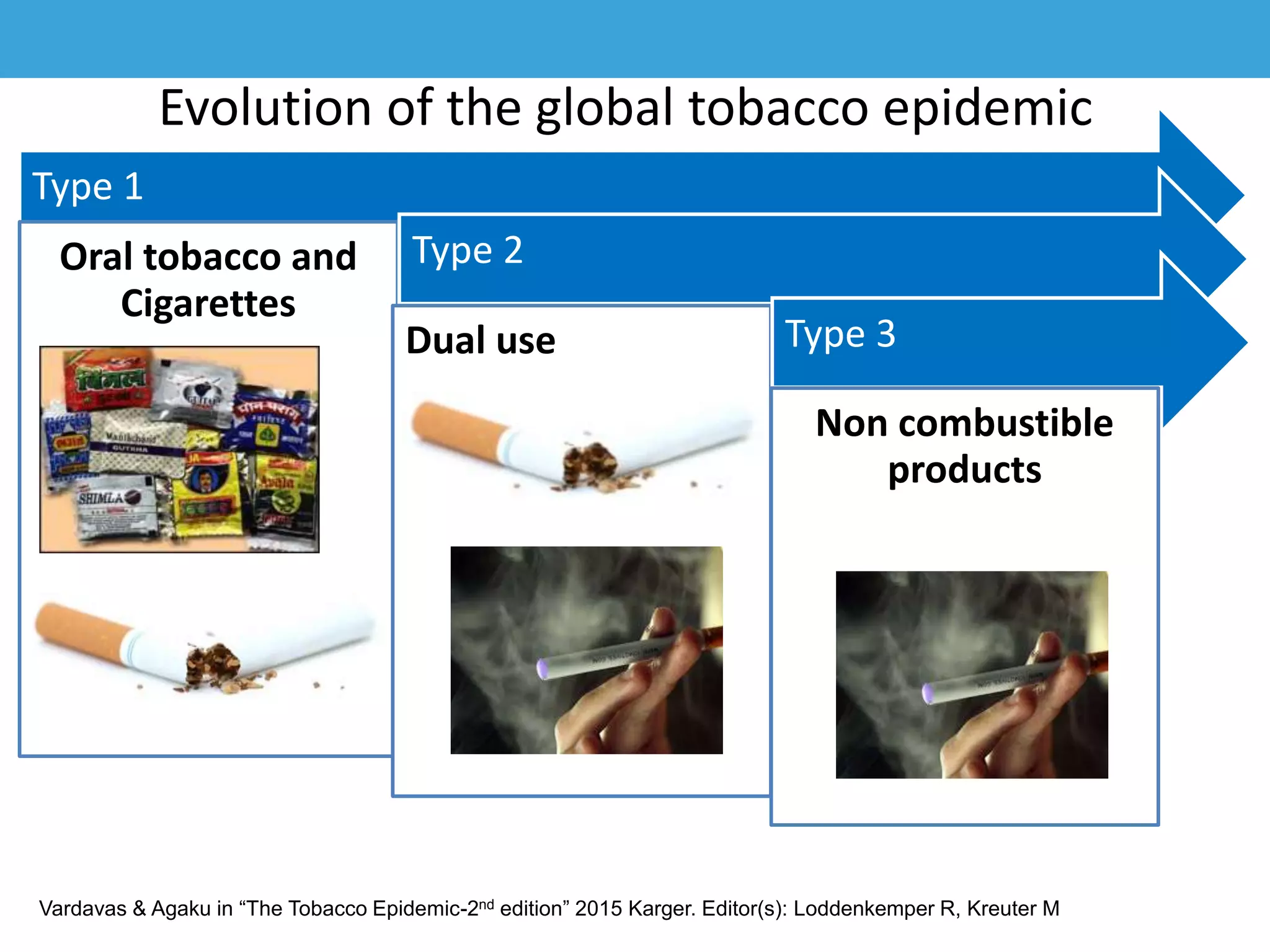Evolution of the global tobacco epidemic
Type 1
Oral tobacco and
Cigarettes
Type 2
Dual use Type 3
Non combustible
products
Vardavas & Agaku in “The Tobacco Epidemic-2nd edition” 2015 Karger. Editor(s): Loddenkemper R, Kreuter M
 